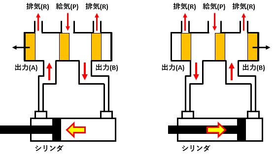 基礎から学ぶソレノイドバルブ 電磁弁の構造と原理 ふらっつのメモ帳 基礎から学ぶソレノイドバルブ 電磁弁の構造と原理 ふらっつのメモ帳